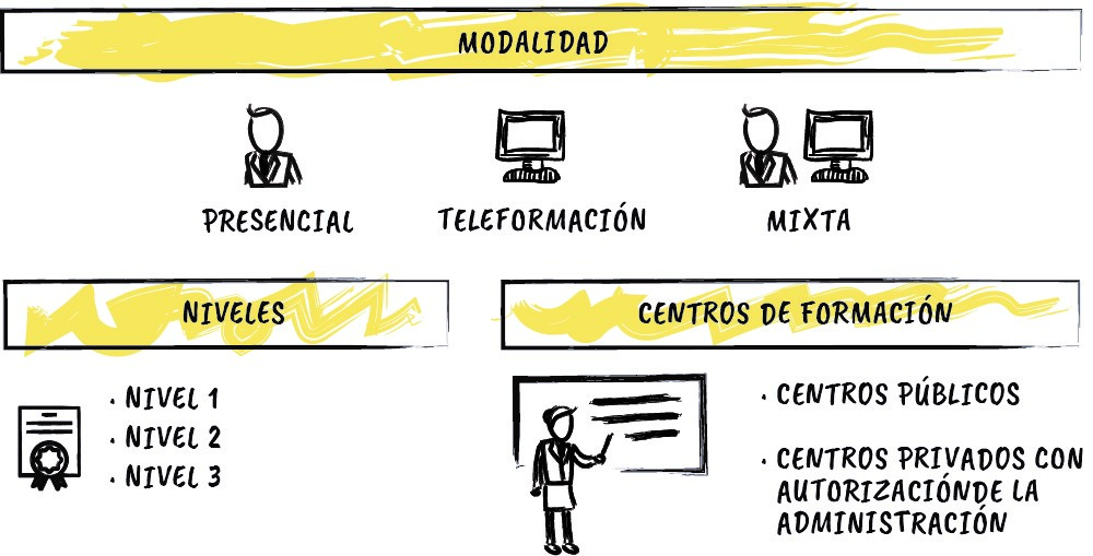 Tipos de modalidades formativas, niveles y centros de formación en FPE.